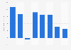 Total taxation for Titan Airways in the United Kingdom (UK) 2007-2015