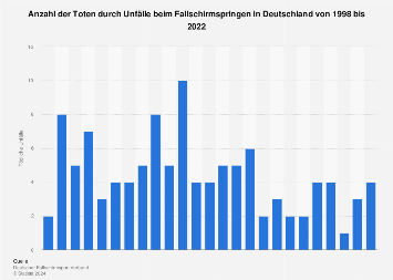 Fallschirmspringen Todliche Unfalle Statista