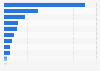 U.S. private label market: dairy products' dollar sales by segment 2013