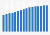 Pub price per pint of draught bitter in the United Kingdom (UK) 2003-2017