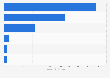 U.S. private label market: household goods' dollar sales by segment 2013