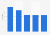 Baby Boomers: popular types of online information 2013
