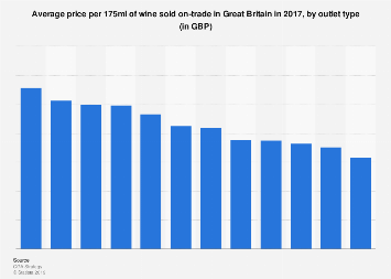 Glass of wine on-trade price in Great Britain 2016, by outlet type