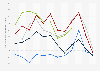 Overnight accommodation costs in Dallas 2013-2017, by month