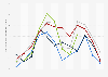 Overnight accommodation costs in Philadelphia 2013-2017, by month