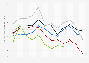 Overnight accommodation costs in Houston 2013-2017, by month