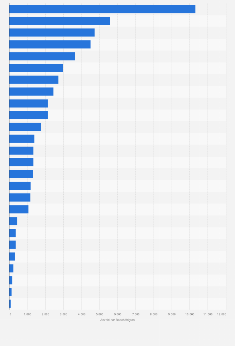 Statistik: Anzahl der Beschäftigten bei neu gegründeten Unternehmen in der Schweiz nach Kantonen im Jahr 2018