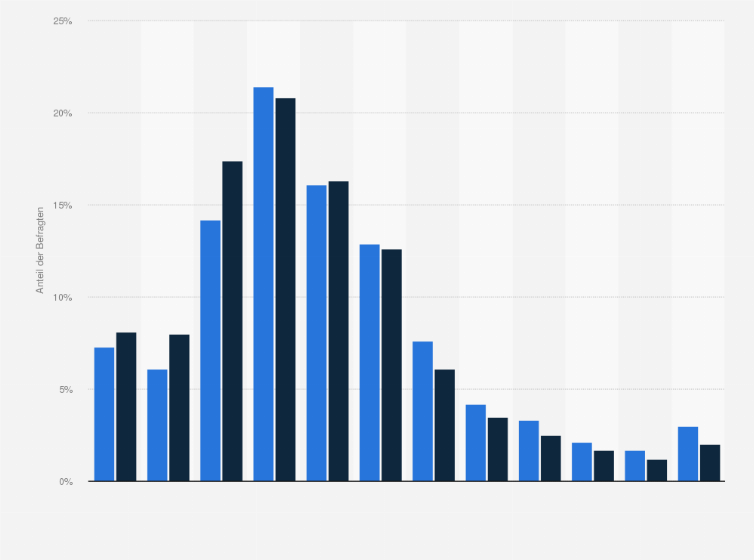 Statistik: Allianz-Versicherte in Deutschland nach Netto-Einkommen im Vergleich mit der Bevölkerung im Jahr 2020
