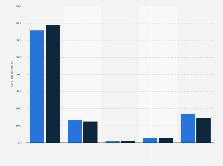 Statistik: Allianz-Versicherte in Deutschland nach Häufigkeit des Surfens im Internet in der Freizeit im Vergleich mit der Bevölkerung im Jahr 2020