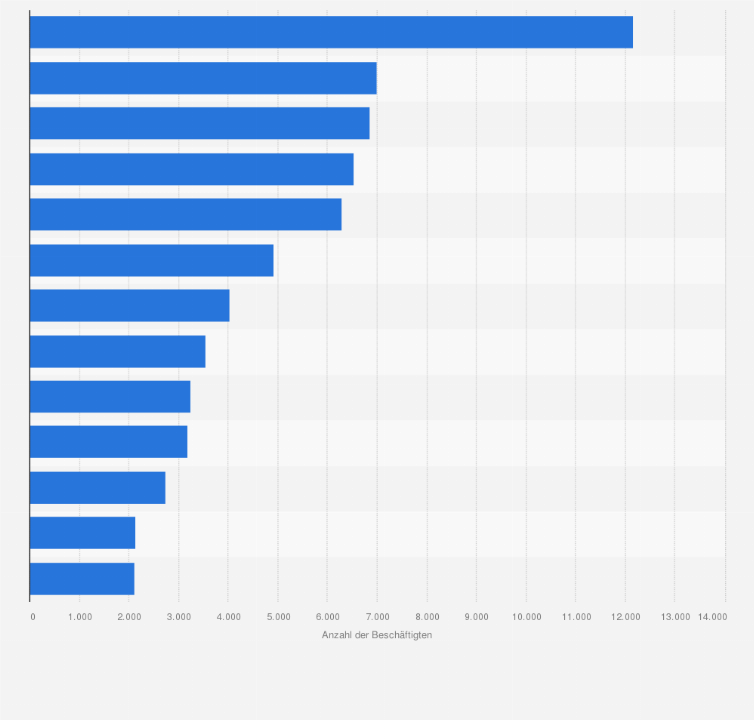 Statistik: Anzahl der Beschäftigten bei Unternehmensgründungen in der Schweiz nach Branchen im Jahr 2022