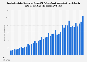 Einnahmen pro Nutzer (ARPU) von Facebook weltweit bis zum 2. Quartal 2019