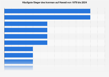 Häufigste Sieger des Ironman auf Hawaii bis 2018