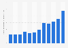 Werbeeinnahmen pro Timeline Views von Twitter weltweit bis zum 4. Quartal 2014