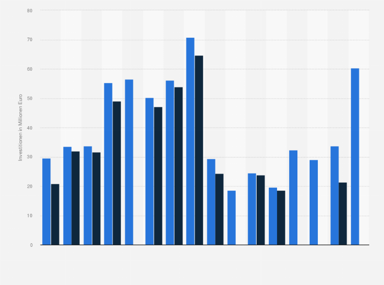 Statistik: Investitionen in der Herstellung von Speiseeis in Deutschland in den Jahren 2008 bis 2023 (in Millionen Euro)