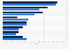 Baby Boomers: mobile and tablet research activities 2013