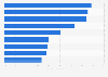 Global proportion of researchers at pharma companies with dual relationships 2014