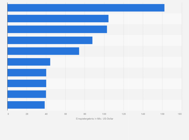 Statistik: Weltweites Einspielergebnis der erfolgreichsten Woody Allen-Filme (in Millionen US-Dollar; Stand: Januar 2025)