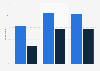 U.S. familiarity with online dating through others 2005-2015
