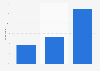 U.S. online dating site or app usage 2017