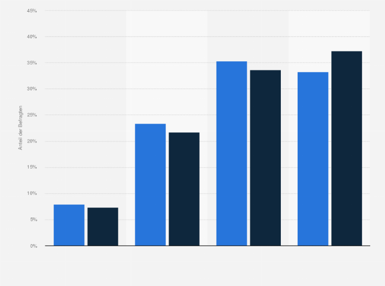 Statistik: Allianz-Versicherte in Deutschland nach Interesse an Informationen über Versicherungen im Vergleich mit der Bevölkerung im Jahr 2020