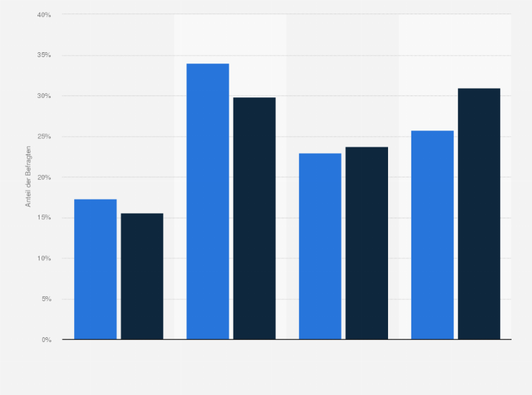 Statistik: Allianz-Versicherte in Deutschland nach Interesse an Informationen über Gesundheitsthemen im Vergleich mit der Bevölkerung im Jahr 2020
