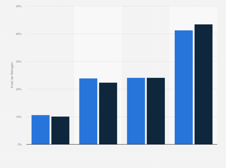 Statistik: Allianz-Versicherte in Deutschland nach Interesse an Informationen über private Altersvorsorge im Vergleich mit der Bevölkerung im Jahr 2020