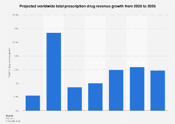 Total worldwide prescription drug revenue growth - projection 2019-2024