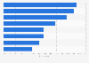 U.S. social network usage during dating 2013