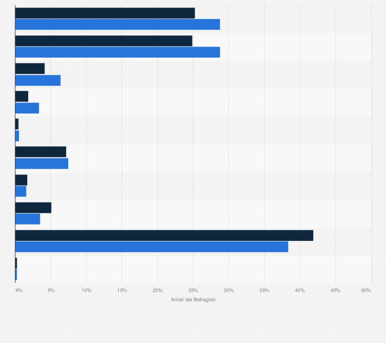 Statistik: Beliebteste Marken von Kreditkarten (nach Besitz) bei Allianz-Versicherten im Vergleich mit der Bevölkerung im Jahr 2020
