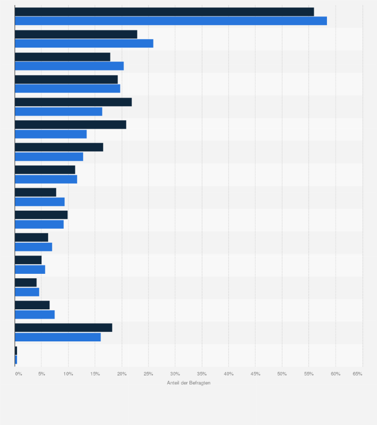 Statistik: Beliebteste Geldanlagemöglichkeiten (Besitz im Haushalt) bei Allianz-Versicherten im Vergleich mit der Bevölkerung im Jahr 2020