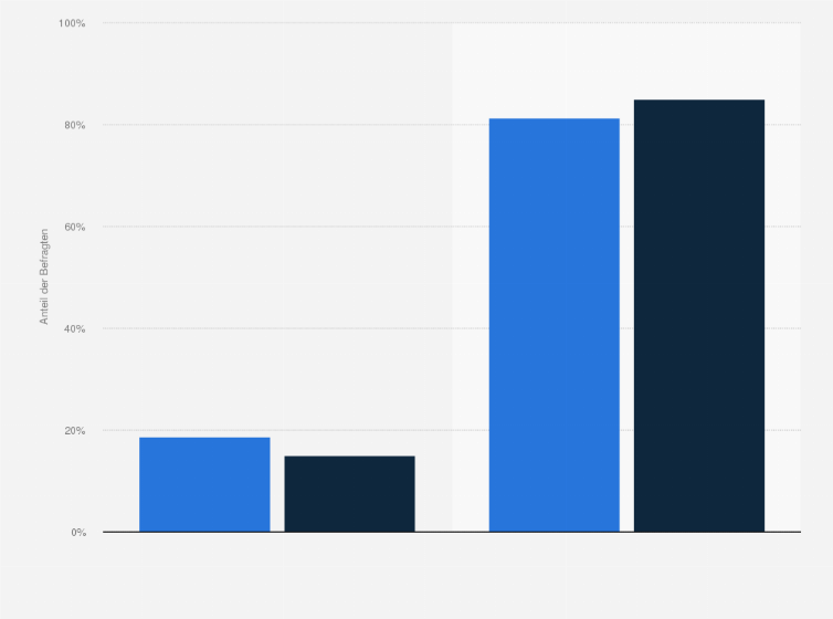 Statistik: Allianz-Versicherte in Deutschland nach Besitz einer privaten Altersvorsorge im Haushalt im Vergleich mit der Bevölkerung im Jahr 2020