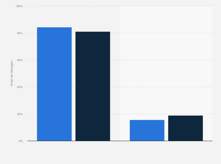 Statistik: Allianz-Versicherte in Deutschland nach Besitz einer privaten Haftpflichtversicherung im Haushalt im Vergleich mit der Bevölkerung im Jahr 2020
