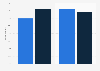 Digital breakups of U.S. internet users 2013, by gender