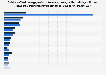 Allianz-Kunden zu den beliebtesten Versicherungsgesellschaften 2018