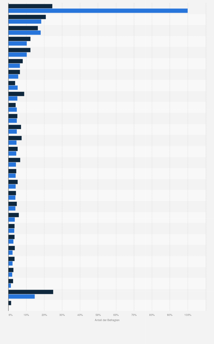 Statistik: Beliebteste Versicherungsgesellschaften (Versicherung im Haushalt abgeschlossen) bei Allianz-Versicherten im Vergleich mit der Bevölkerung im Jahr 2020