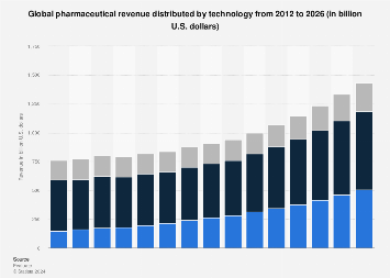 World Pharmaceutical Revenue Technology 2012 2026 Statista