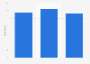 U.S. adult online dating site usage 2015, by ethnicity