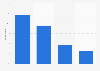 U.S. adult online dating site usage 2015, by age