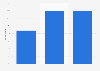 U.S. adult online dating site usage 2015, by education