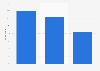 U.S. adult online dating site usage 2015, by urbanity