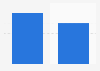 U.S. adult online dating app usage 2015, by gender