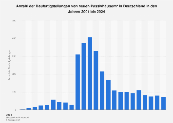 Passivhaus - Baufertigstellungen in Deutschland bis 2017