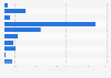 U.S. private label market: bakery products' dollar sales by segment 2013