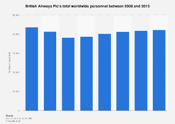 Total personnel working for British Airways worldwide 2008-2015