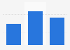 U.S. adult online dating app usage 2015, by education
