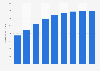 Market for lithium-ion batteries in handsets - forecast 2012-2020