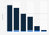 Frequency of mobile social networking in the UK 2013, by age
