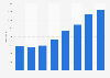 Total personnel working for Jet2.Com worldwide 2008-2015