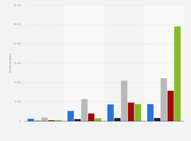 Statistik: Anzahl der Artikel im Lebensmitteleinzelhandel in Deutschland nach Betriebsformen und Sortimenten im Jahr 2016