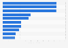 Leading advertisers in Costa Rica 2013